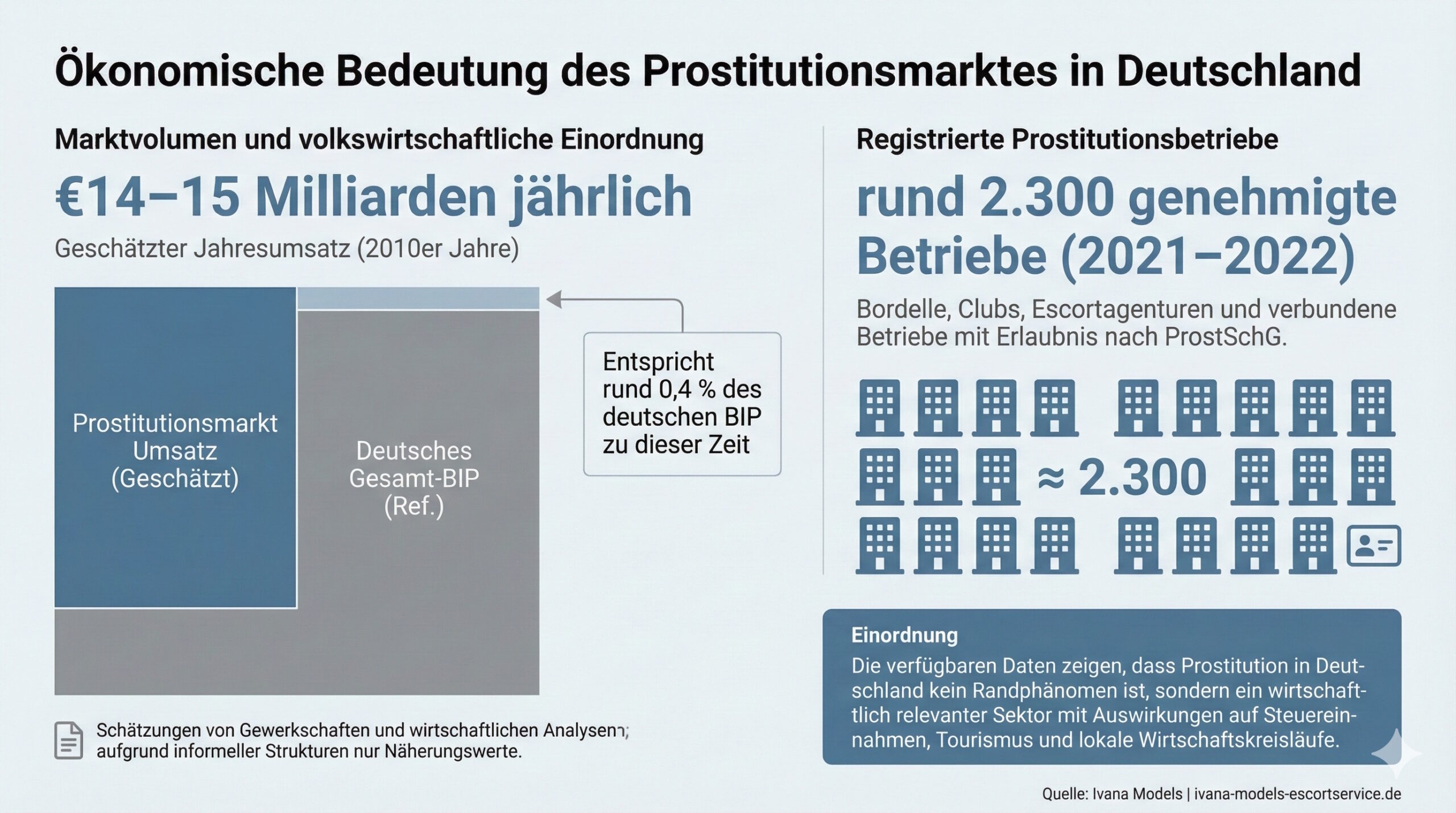 Prostitutionsmarkt in Deutschland: Umsatz und genehmigte Betriebe