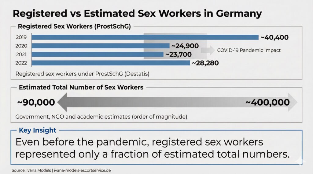Registrierte und geschätzte Zahl von Sexarbeiterinnen in Deutschland