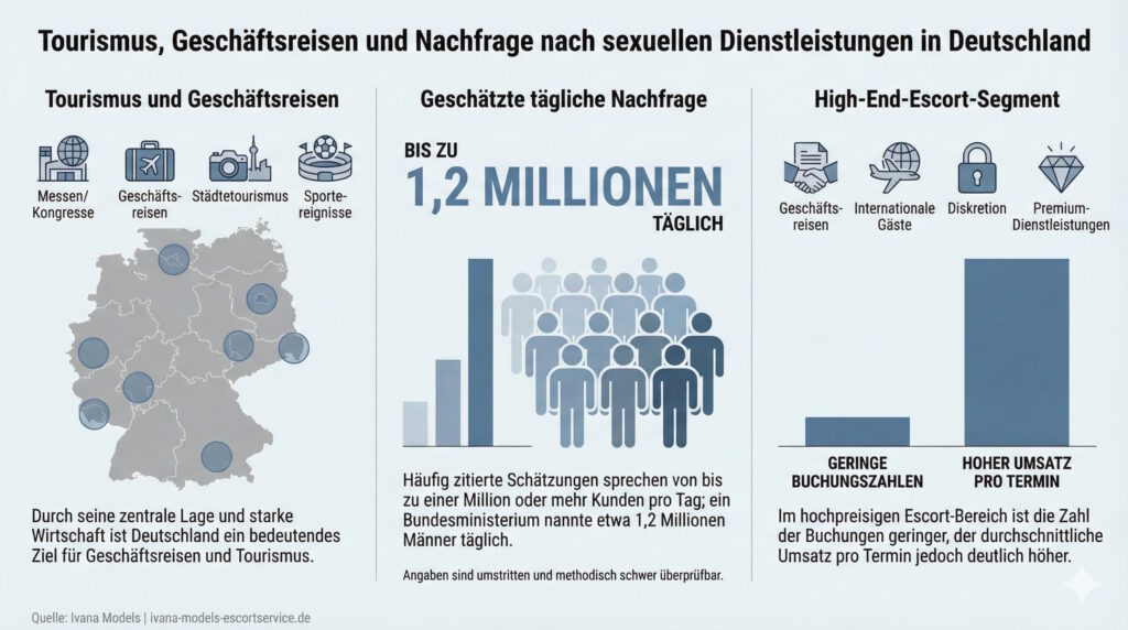 Tourismus, Geschäftsreisen und Nachfrage nach sexuellen Dienstleistungen in Deutschland