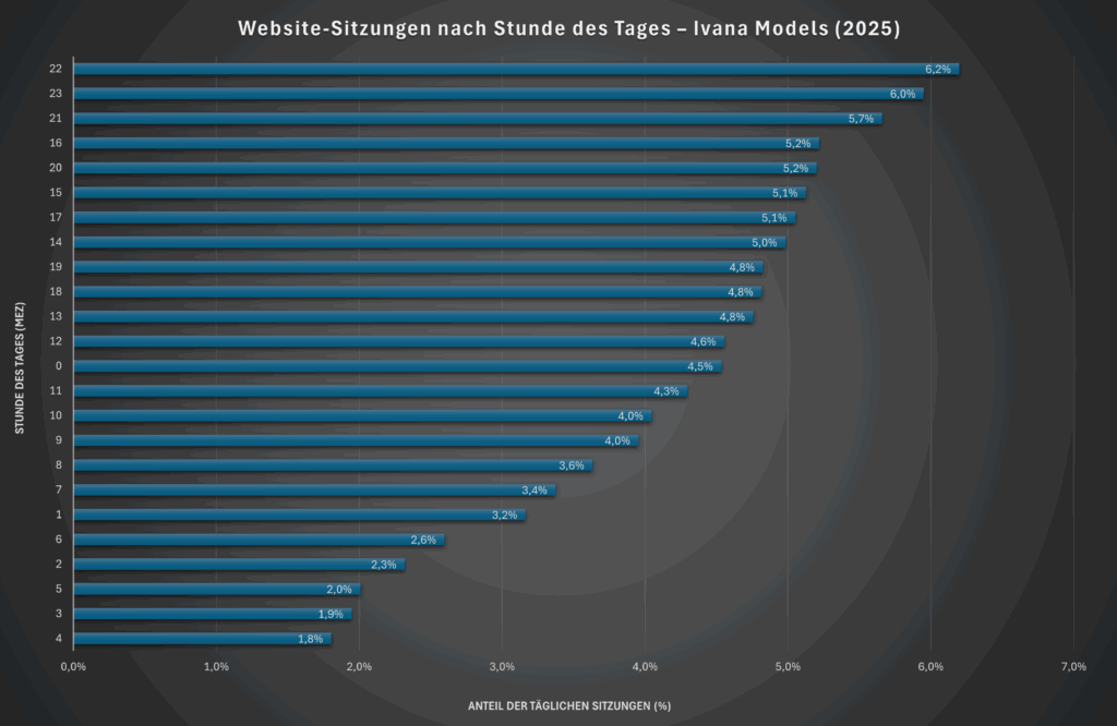 Website-Sitzungen nach Stunde des Tages – Ivana Models (2025)