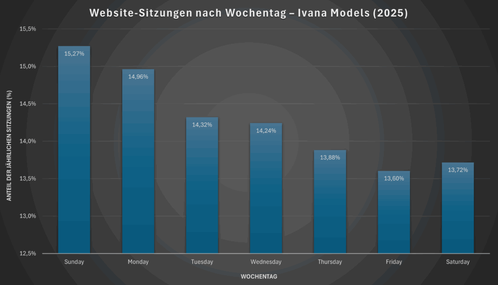 Website-Sitzungen nach Wochentag – Ivana Models (2025)