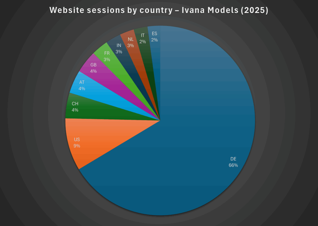 Website sessions by country – Ivana Models (2025)