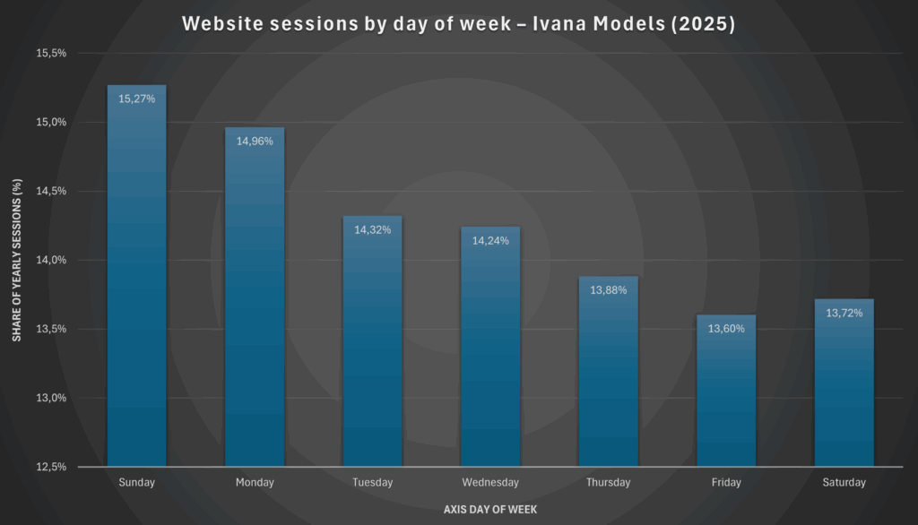 Website sessions by day of week – Ivana Models (2025)
