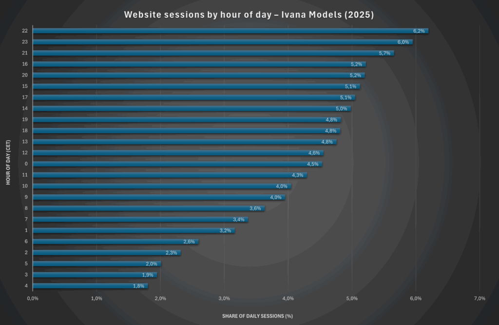 Website sessions by hour of day – Ivana Models (2025)