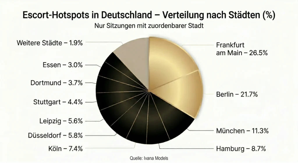 Kreisdiagramm der Escort Hotspots in Deutschland nach Städten ohne unbekannte Standorte mit Frankfurt Berlin München Hamburg und Köln als führende Städte