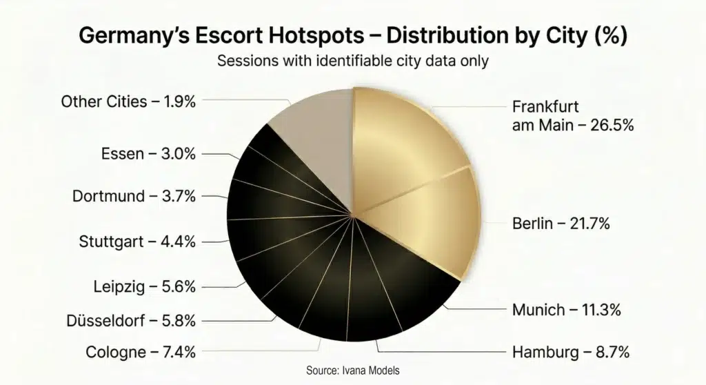 Pie chart showing Germany escort hotspots by city excluding unknown locations with Frankfurt Berlin Munich Hamburg and Cologne leading by percentage share