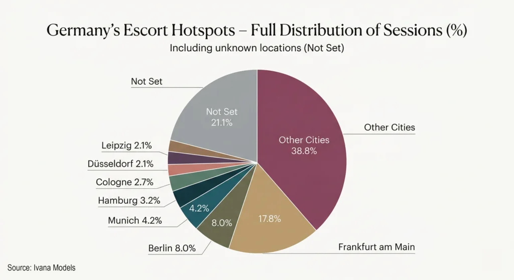 Pie chart showing Germany escort hotspots including not set and other cities distribution with Frankfurt Berlin and large share of unknown and other locations